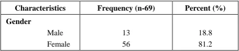 Figure 1.  Response rate 