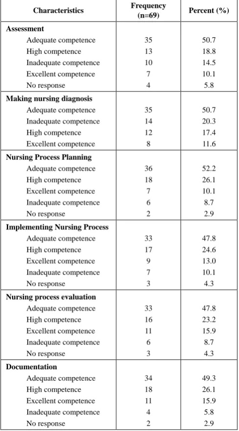 Table 5.  Respondents’ Competence in Implementing the Nursing Process 