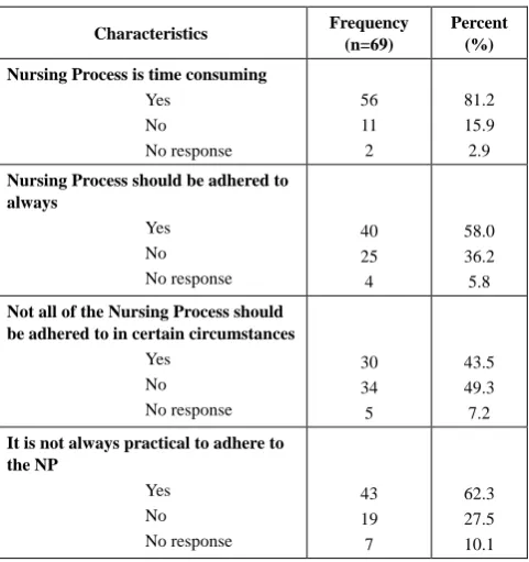 Table 10.  Nursing Process is time consuming 