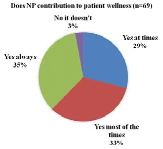 Figure 4.  Nurses opinion on NP contribution to patient wellness 