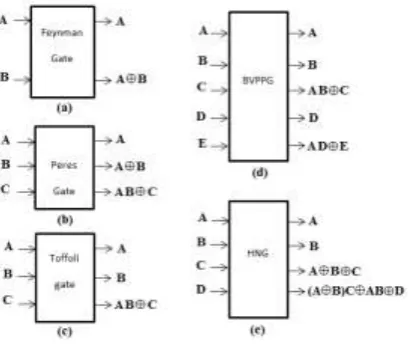 Figure 1: Reversible Logic Gates 