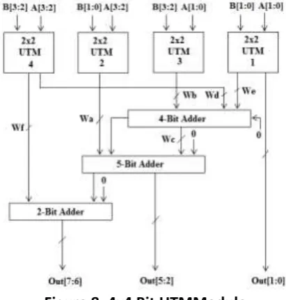 Figure 8: 4x4 Bit UTMModule 