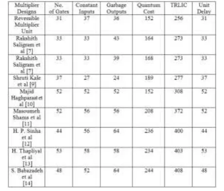 Table 2: Comparison of 4x4 Bit Multiplier Design with Previous Designs 