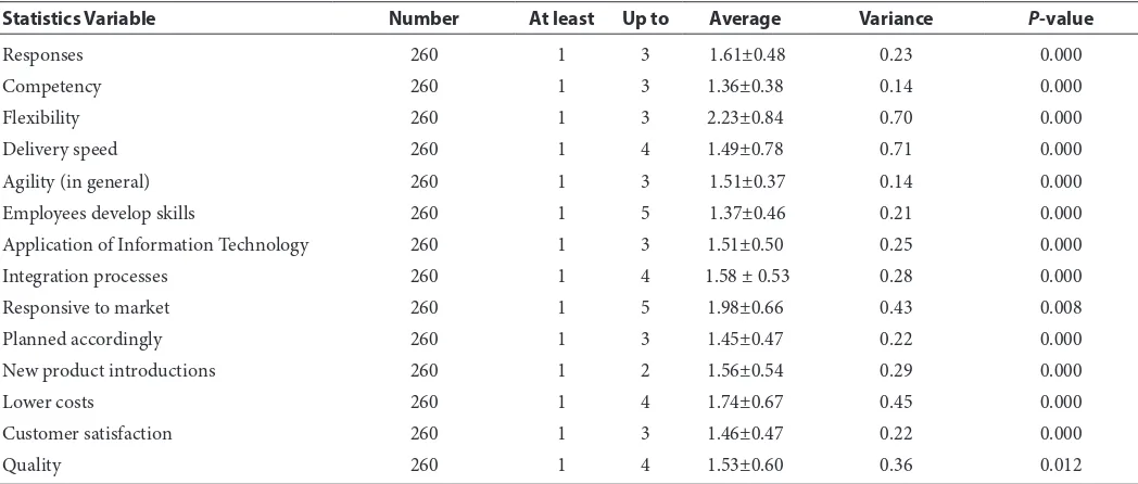 Table 1  Description of statistics for the variables of the supply chain of agility public hospitals and Kolmogorov-Smirnov test results