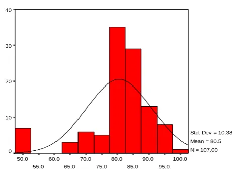 Figure 1.  Nursing Students’ Final Score in a Clinical Practice Course 