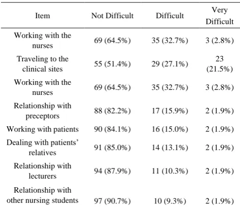 Table 2.  Perceived Level of Difficulties 