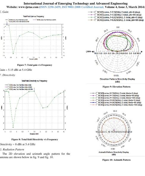 Figure 10: Azimuth Pattern 