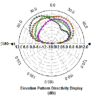 Figure 15: 2x2 MIMO Antenna Axial Ratio v/s Frequency 