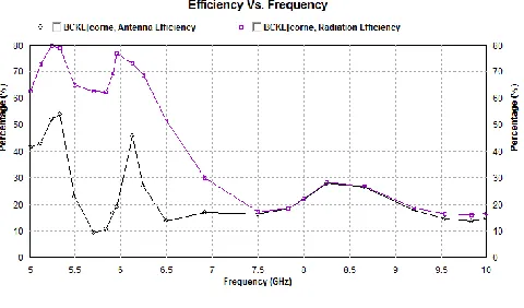 Figure 20: 2x2 MIMO Efficiency 