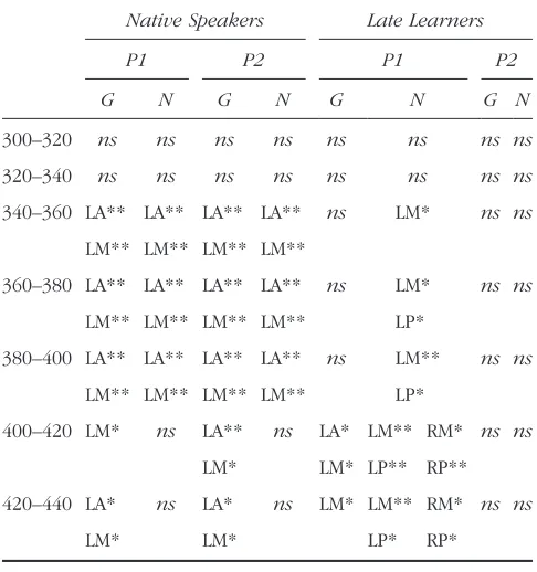 Table 4. Significant Contrasts for Lateral Electrodes across20-msec Time Windows from 300 to 440 msec
