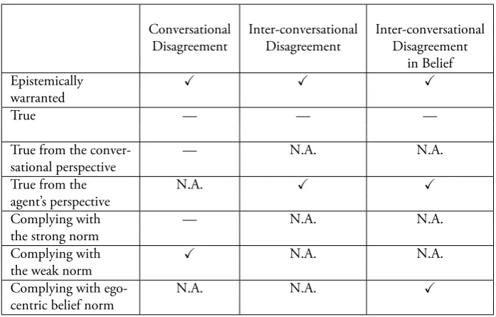 Table .: Faultless Disagreement