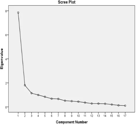 Figure 1.  A scatter diagram of the eigenvalues of the factors 