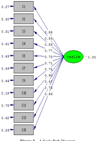Figure 2.  A Scale Path Diagram 
