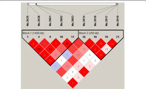 Figure 3 Linkage disequilibrium (LD) patterns for significant SNPs on chromosome 2. The true simulated QTN (No.3875 and No.4300,respectively) are also included in addition to the significant SNPs.