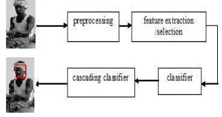 Figure I: Principle of  face detection system 