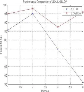 Table I. Performance of proposed face detection  system with 640×480 