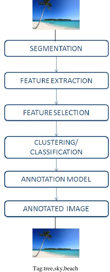 Figure 1.Concept of Automatic Image Annotation 