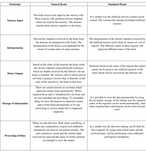 Table I. Comparison Of Simulated Brain With Natural Brain 