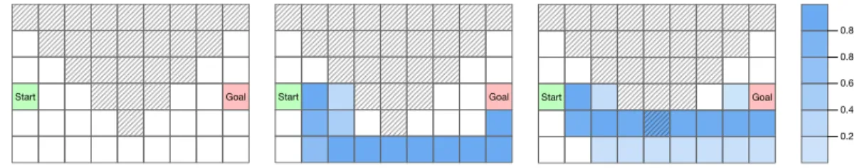 Figure 1: Left: The Risky Mars Rover environment. The agent is required to navigate from the starting point to reach the goal point without staying long (0.5 steps in expectation) in the risky area (cross-hatching region)