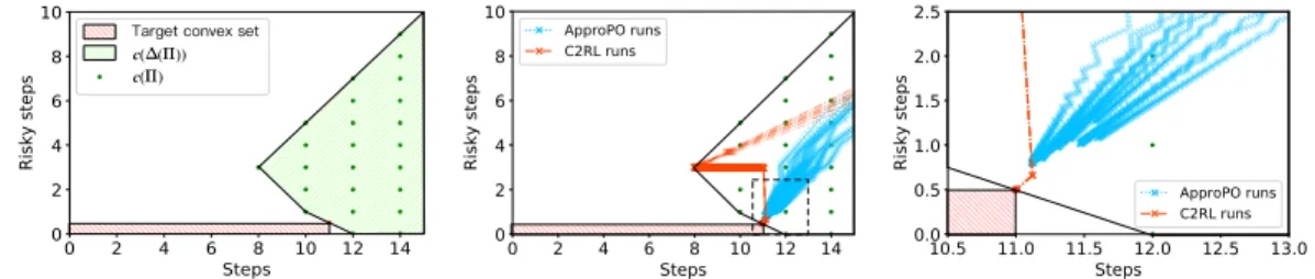 Figure 2: Left: Visualization of the distance minimization problem (7) in R 2 , where the number of steps and the number of steps in risky zone are measured