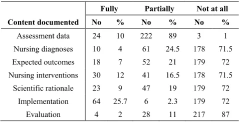 Table 2.  Documentation on the Respondents’ Performance 