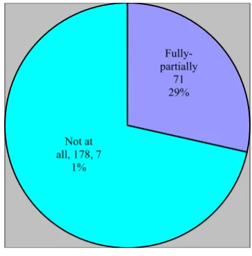 Figure 1.  Respondents’ overall utilization of Nursing Process  