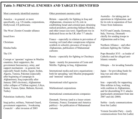 Table 3: PRINCIPAL ENEMIES AND TARGETS IDENTIFIED  