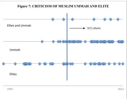 Figure 7: CRITICISM OF MUSLIM UMMAH AND ELITE 