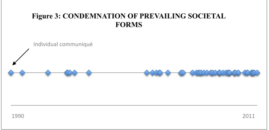 Figure 3: CONDEMNATION OF PREVAILING SOCIETAL 