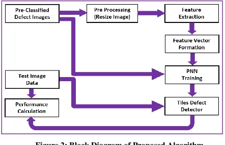 Figure 2: Block Diagram of Proposed Algorithm 
