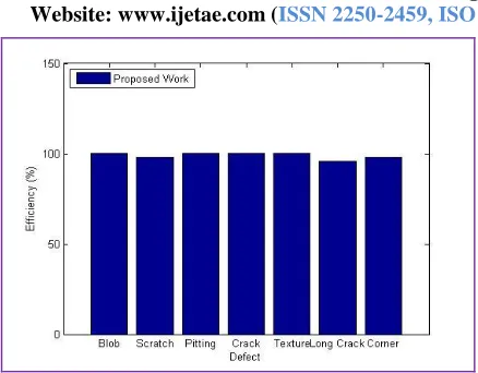 Figure 6: Comparison graph for table 4. The graph shows that the proposed algorithm gives almost flat response for all types of defects