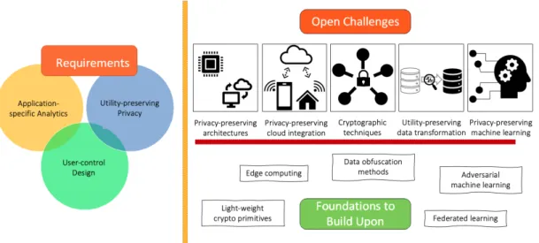 Fig. 4: Overview of the novel privacy requirements and challenges in IoT systems and foundations from current work that we can build upon.