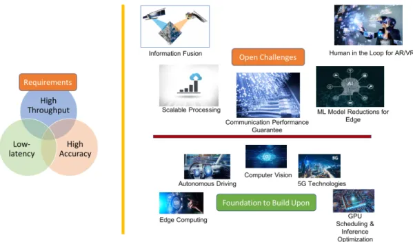 Fig. 1: Overview of the novel systems and networking requirements and challenges in IoT systems and foundations from current work that we can build upon