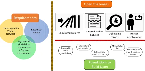 Fig. 2: Overview of the novel reliability requirements and challenges in IoT systems and foundations from current work that we can build upon