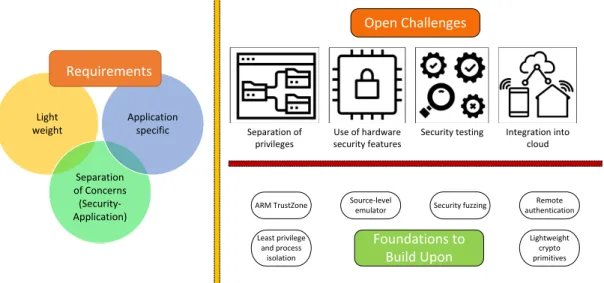 Fig. 3: Overview of the novel security requirements and challenges in IoT systems and foundations from current work that we can build upon