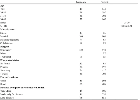 Table 1.  Demographic characteristics of the respondents  