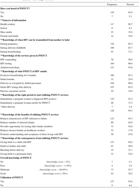 Table 2.  Knowledge of PMTCT  