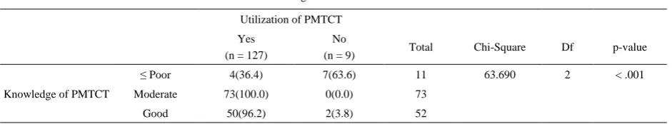 Table 3.  Association between level of Knowledge and Utilization of PMTCT 