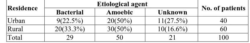 Table 4.3 Sex Distribution of the patients according to the etiological agents.  
