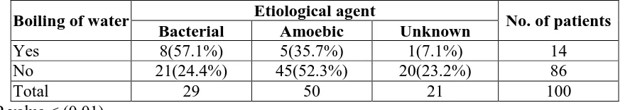 Table 4.5 Distribution of the patients and their etiology according to the type of feeding