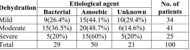 Table 4.8 Distribution of the patients and their etiology according to the presence of 