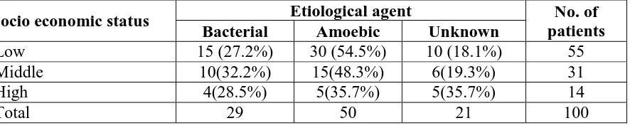Table 4.11 Distribution of the patients and their etiology according to the clinical 