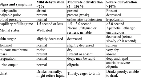 Table 2.1: Method of Assessing Degree of Dehydration.[1,15] 
