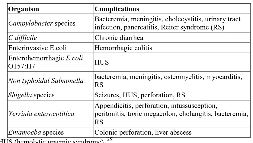 Table 2.3 Common Complications. 