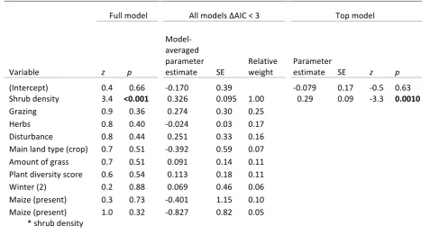 Table 
  7. 
  Results 
  from 
  logistic 
  regression 
  analyses 
  (GLMM) 
  exploring 
  predictors 
  of 
  presence 
  