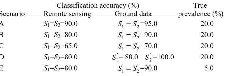 Table 1. Five scenarios used to explore the impacts of ground reference data error on the accuracy of change detection and change extent estimation