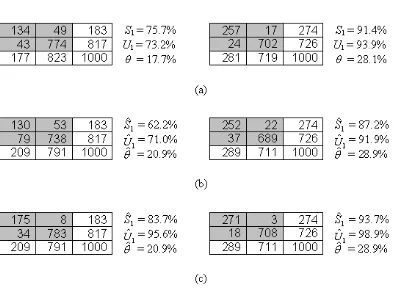 Figure 4. The real confusion matrices and those derived after the introduction of ground reference data error