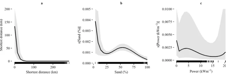 Figure 1. Occurrence rate of animals, predicted by the selected model (i.e. mean population responses) for each covariate (a) Shortest at-sea distance to haul out, (b) Proportion of sand in sediment, (c) Annual mean tidal power