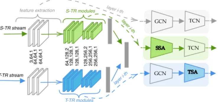 Fig. 2. The 2s-ST-TR architecture. On each stream, the first three layers extract simple features