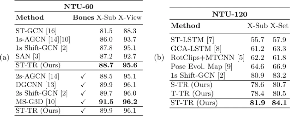 Table 2. Comparison with state-of-the-art accuracy (%) of S-TR, T-TR, and their combination (ST-TR) on NTU-60 (a) and NTU-120 (b)